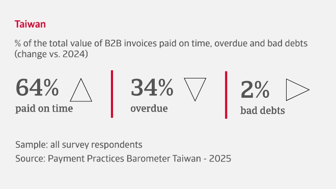% of the total value of B2B invoices paid on time, overdue and bad debts in Taiwan