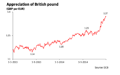 ER_UK_appreciation_of_british_pound